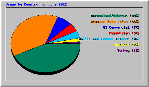 Usage by Country for June 2022