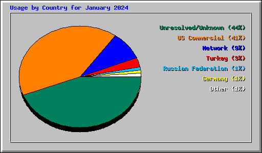 Usage by Country for January 2024