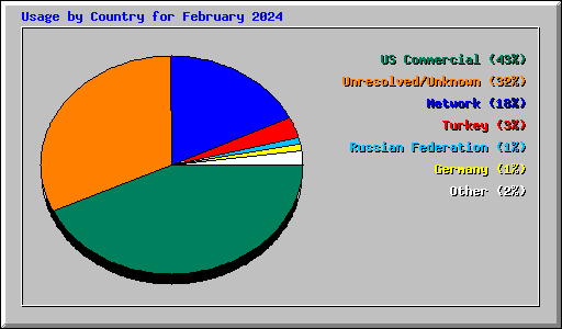 Usage by Country for February 2024