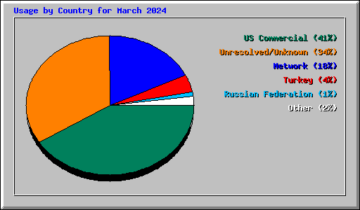 Usage by Country for March 2024