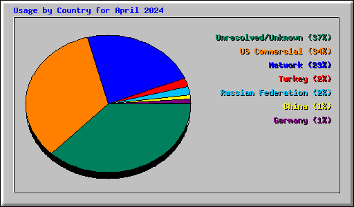 Usage by Country for April 2024