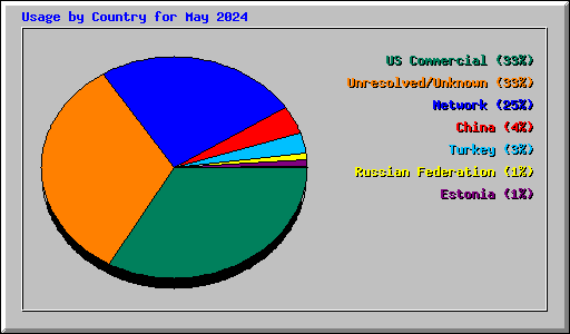 Usage by Country for May 2024