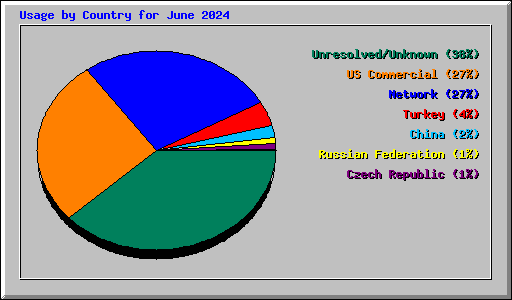 Usage by Country for June 2024