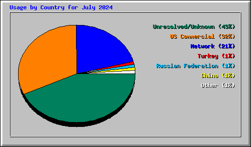 Usage by Country for July 2024