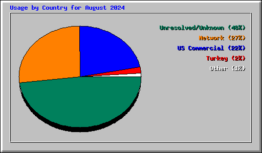 Usage by Country for August 2024