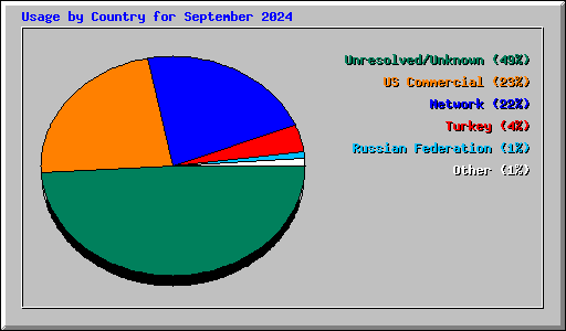 Usage by Country for September 2024