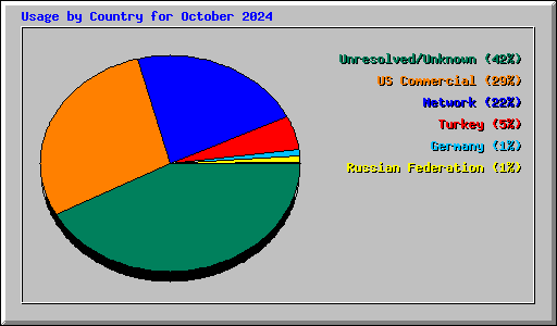 Usage by Country for October 2024