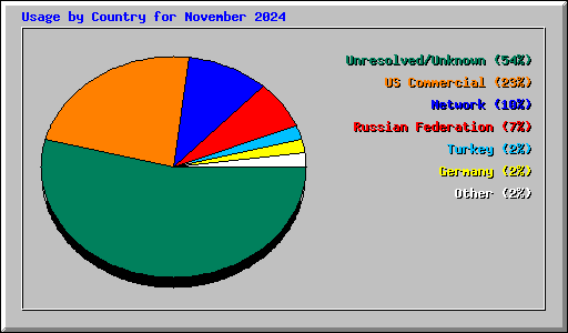 Usage by Country for November 2024