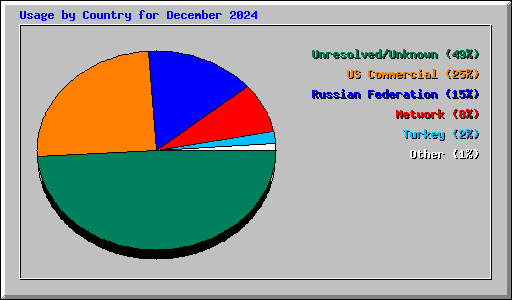 Usage by Country for December 2024