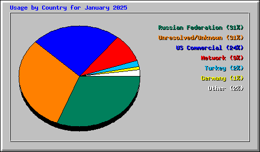 Usage by Country for January 2025