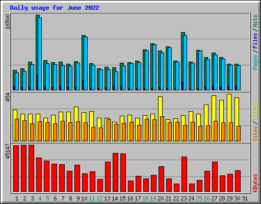 Daily usage for June 2022