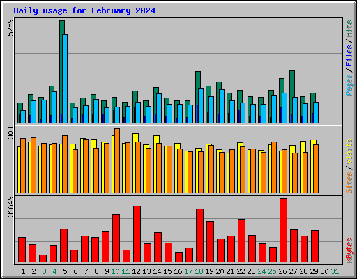 Daily usage for February 2024