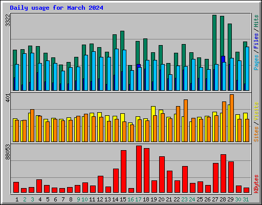 Daily usage for March 2024