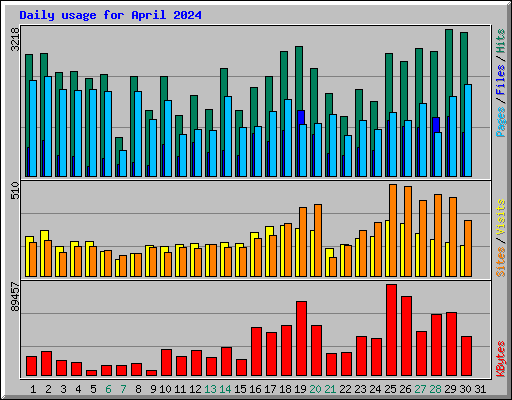 Daily usage for April 2024