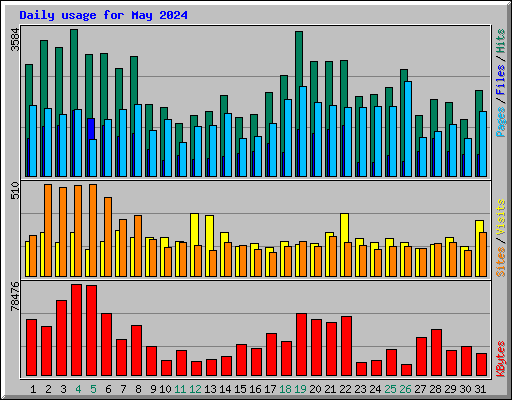 Daily usage for May 2024