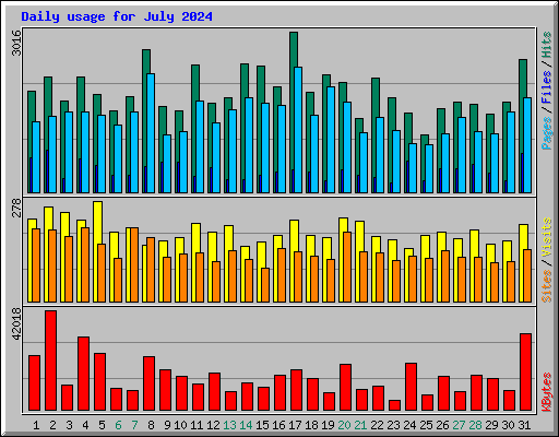 Daily usage for July 2024