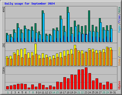 Daily usage for September 2024