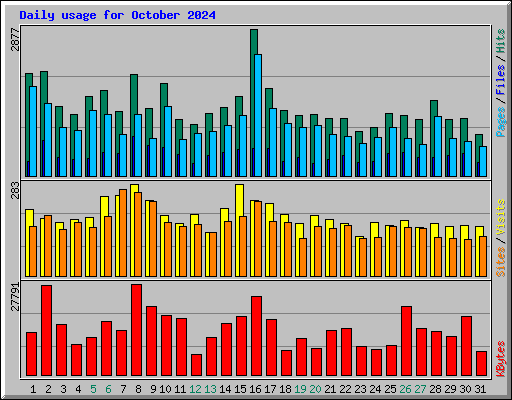 Daily usage for October 2024