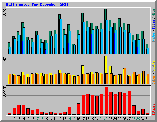 Daily usage for December 2024